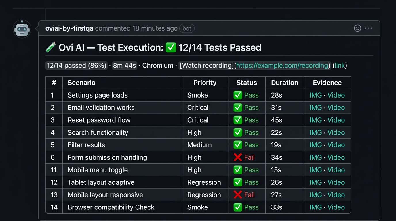 Ovi AI Test Execution report showing 12/14 tests passed with screenshots and video evidence